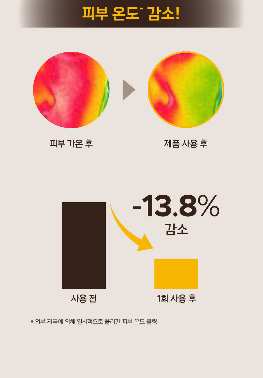 피부 온도* 감소! 피부 가온 후에 비해 제품 사용 후 피부 온도가 감소된 모습. 1회 사용 후 사용 전에 비해 피부 온도 13.8% 감소. *외부 자극에 의해 일시적으로 올라간 피부 온도 쿨링