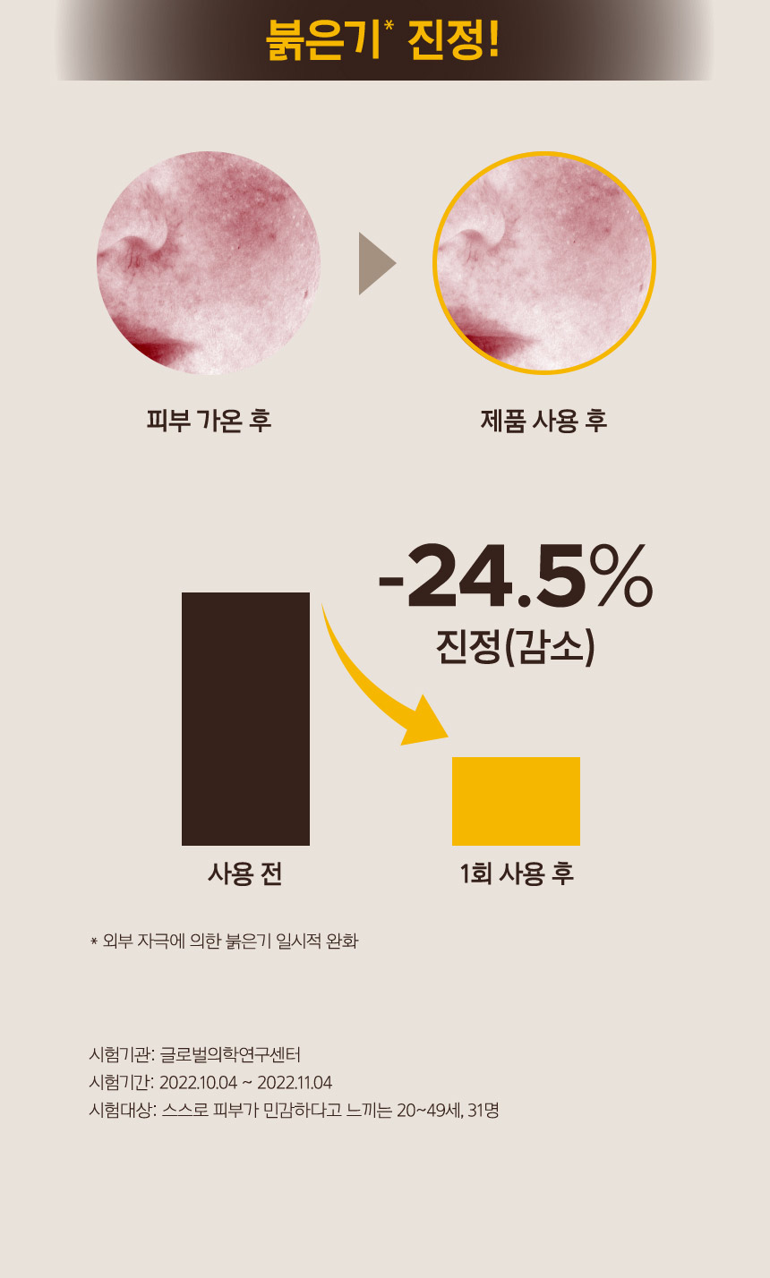 붉은기* 진정! 피부 가온 후에 비해 제품 사용 후 붉은기가 감소된 모습. 1회 사용 후 사용 전에 비해 붉은 기 24.5% 진정(감소). *외부 자극에 의한 붉은기 일시적 완화